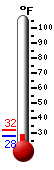 Currently: 30.7, Max: 31.8, Min: 30.7