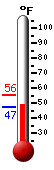 Currently: 47.2, Max: 55.5, Min: 47.2