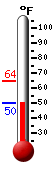 Currently: 49.9, Max: 64.4, Min: 49.9