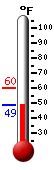 Currently: 51.5, Max: 59.9, Min: 51.5