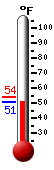 Currently: 51.8, Max: 53.7, Min: 51.8