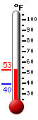 Currently: 52.4, Max: 52.4, Min: 39.6