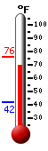 Currently: 52.9, Max: 53.9, Min: 52.9