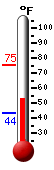 Currently: 53.1, Max: 75.4, Min: 43.5