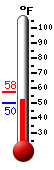 Currently: 53.5, Max: 57.5, Min: 49.8