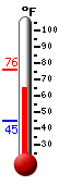 Currently: 53.6, Max: 54.8, Min: 53.6