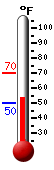 Currently: 54.8, Max: 69.8, Min: 50.2