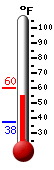Currently: 55.3, Max: 59.7, Min: 37.6