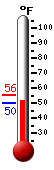 Currently: 55.6, Max: 55.6, Min: 54.2
