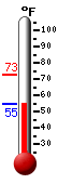 Currently: 55.7, Max: 73.0, Min: 55.7