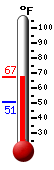 Currently: 56.0, Max: 73.6, Min: 46.3