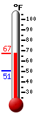 Currently: 56.0, Max: 57.5, Min: 51.0