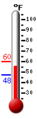 Currently: 56.6, Max: 60.3, Min: 48.3