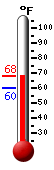 Currently: 60.0, Max: 64.5, Min: 60.0