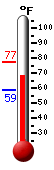 Currently: 60.2, Max: 60.4, Min: 41.5