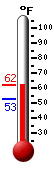 Currently: 60.9, Max: 61.4, Min: 52.6