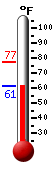 Currently: 61.3, Max: 77.2, Min: 61.3