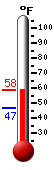 Currently: 61.6, Max: 61.6, Min: 61.6