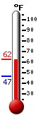 Currently: 61.8, Max: 61.9, Min: 46.9