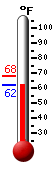 Currently: 62.2, Max: 67.8, Min: 62.2