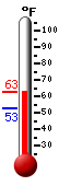 Currently: 62.9, Max: 62.9, Min: 52.6
