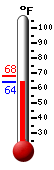 Currently: 63.7, Max: 68.3, Min: 63.7