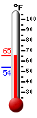 Currently: 64.2, Max: 64.2, Min: 54.0