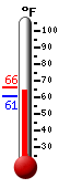Currently: 64.8, Max: 65.7, Min: 60.7