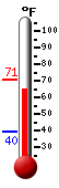 Currently: 65.8, Max: 70.9, Min: 39.6