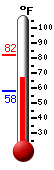Currently: 66.6, Max: 82.2, Min: 58.2