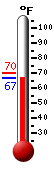 Currently: 66.7, Max: 69.8, Min: 66.7