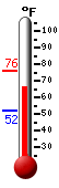 Currently: 66.8, Max: 76.0, Min: 51.9