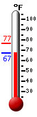 Currently: 67.6, Max: 76.5, Min: 67.6