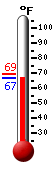 Currently: 67.9, Max: 69.4, Min: 67.9
