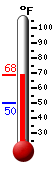 Currently: 68.0, Max: 68.2, Min: 50.0