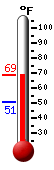 Currently: 68.3, Max: 68.3, Min: 50.7