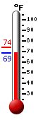 Currently: 68.5, Max: 73.8, Min: 68.5