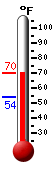 Currently: 69.3, Max: 69.3, Min: 54.2