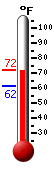 Currently: 69.6, Max: 69.6, Min: 61.5