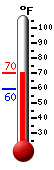 Currently: 69.8, Max: 70.2, Min: 59.6