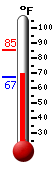 Currently: 69.9, Max: 85.3, Min: 67.4