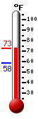 Currently: 70.1, Max: 70.1, Min: 58.4
