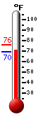 Currently: 70.3, Max: 75.9, Min: 69.6