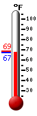 Currently: 70.4, Max: 75.7, Min: 67.2