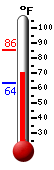 Currently: 70.5, Max: 85.5, Min: 63.5