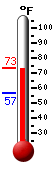 Currently: 70.9, Max: 70.9, Min: 56.6