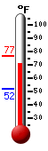 Currently: 71.3, Max: 76.7, Min: 52.1