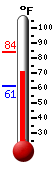 Currently: 71.4, Max: 83.9, Min: 61.3