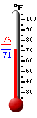 Currently: 71.6, Max: 76.0, Min: 71.4