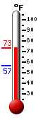 Currently: 71.9, Max: 71.9, Min: 56.6